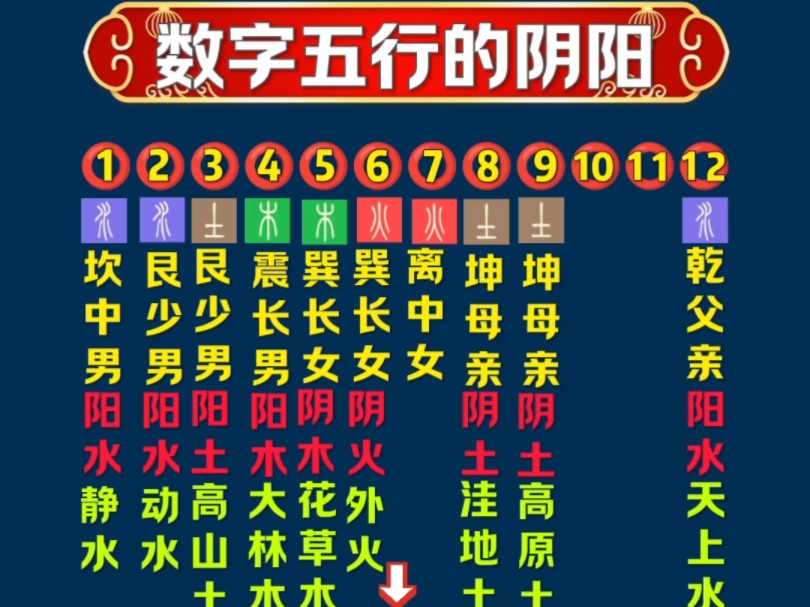 数字四柱中数字五行的阴阳哔哩哔哩bilibili