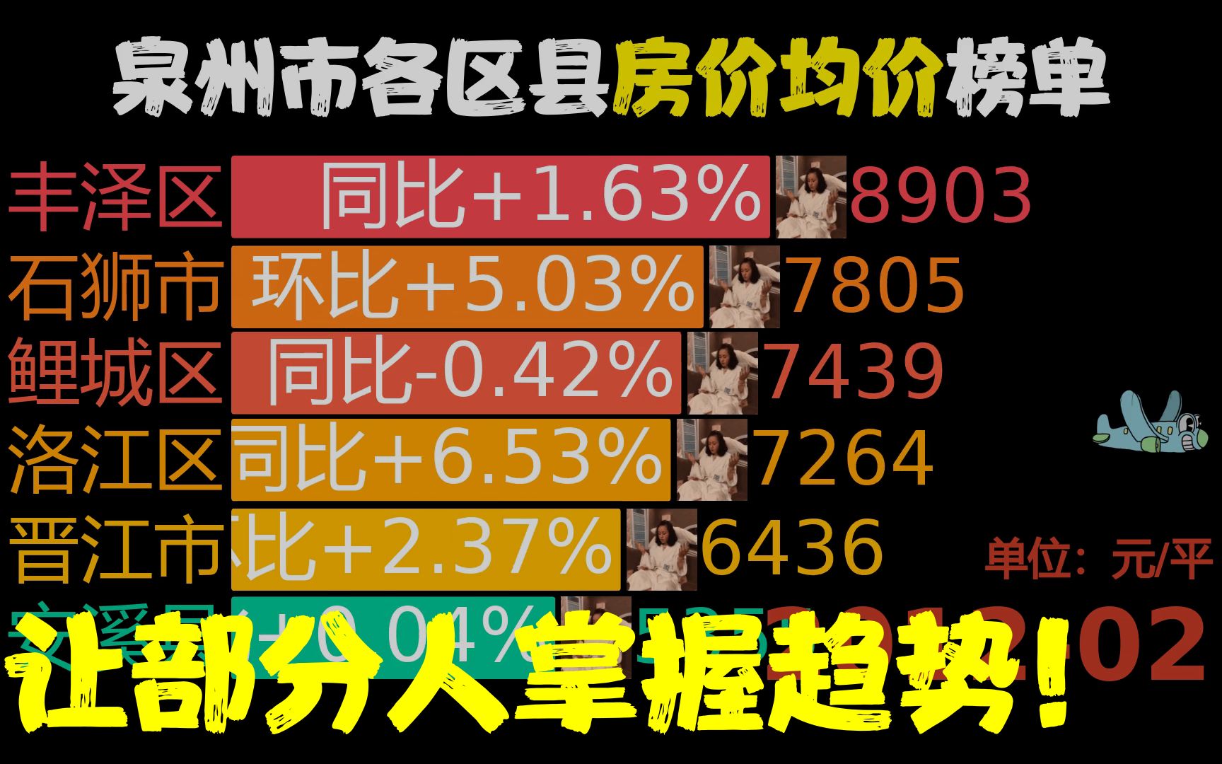 201201202303,泉州市各区县房价,泉港区同比涨395.52%哔哩哔哩bilibili