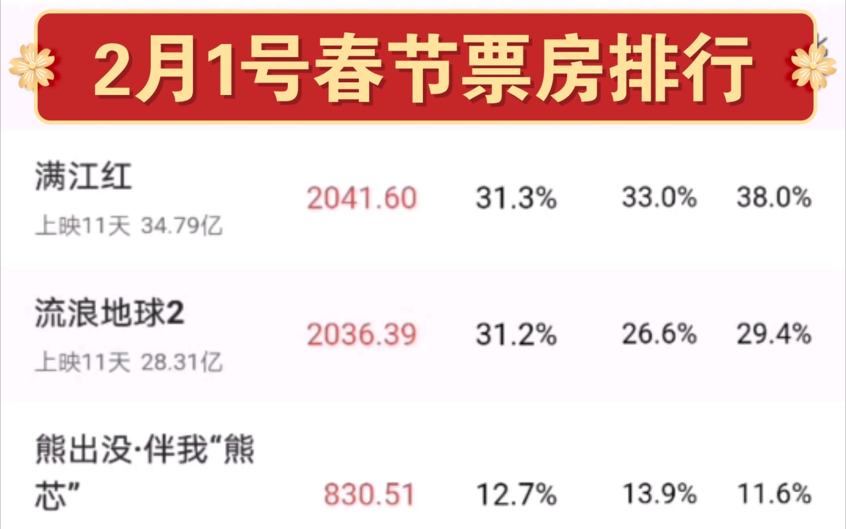 2023年2月1号春节票房排行(数据来源:猫眼电影)哔哩哔哩bilibili