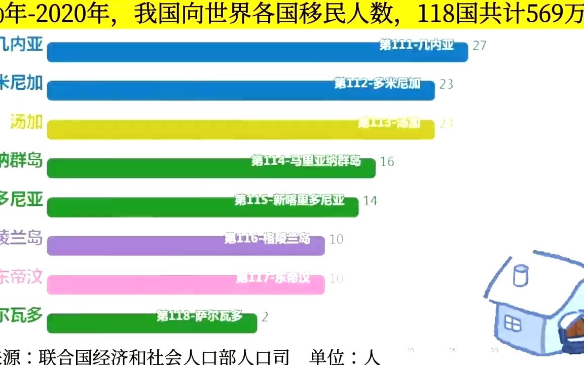 [图]1990－2020我国向世界各国移民人数，向118个国家共计移民569万人