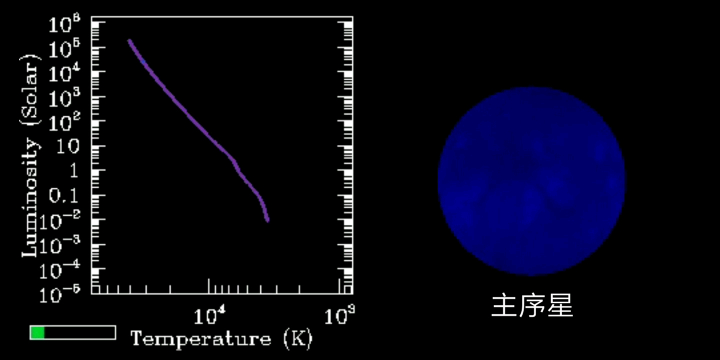 造父五的生命历程(A2 Iab),共1132万年哔哩哔哩bilibili