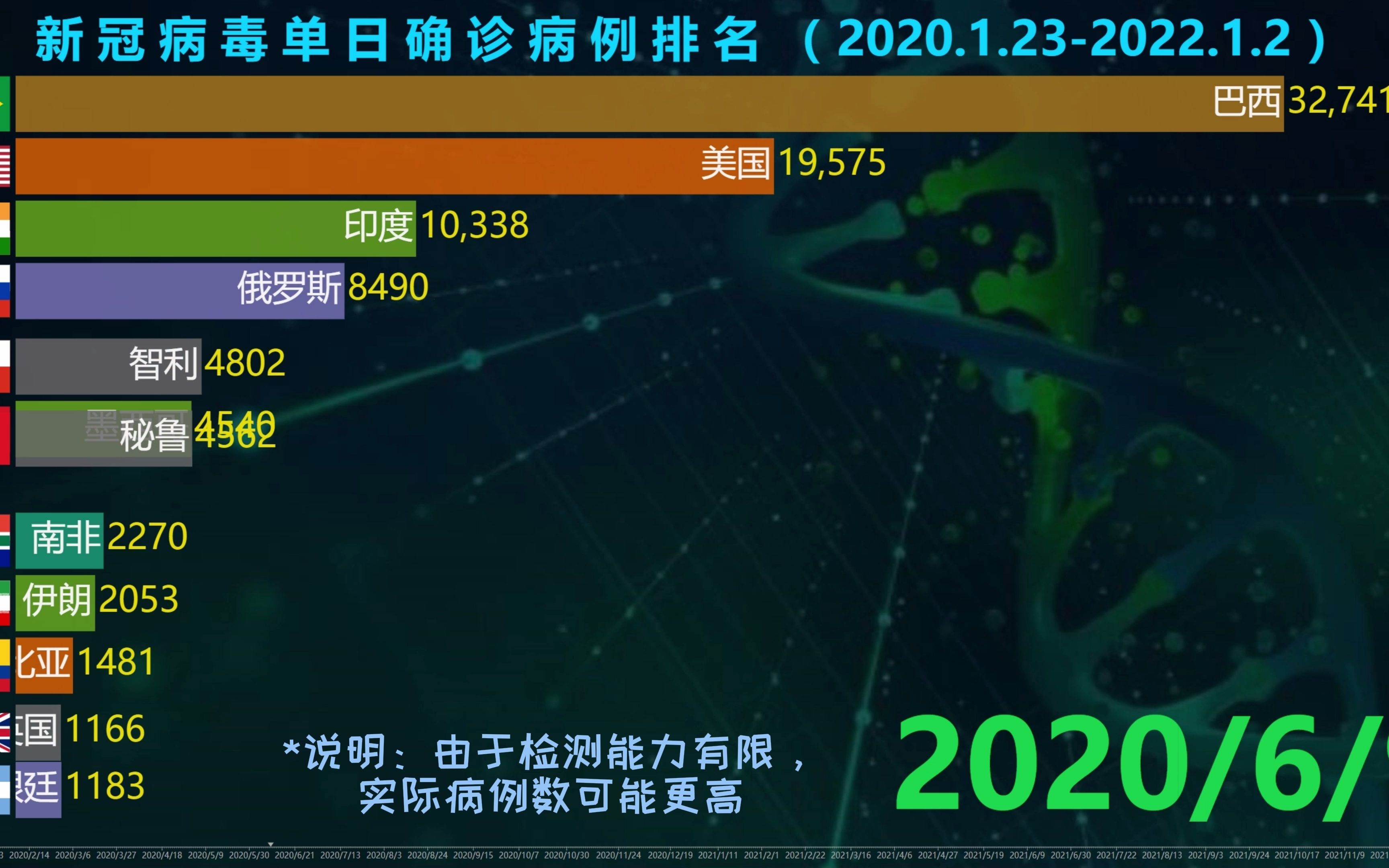 [图]世界各国单日新增新冠确诊数量（2020.1.23-2022.1.2），全球疫情情况如何？