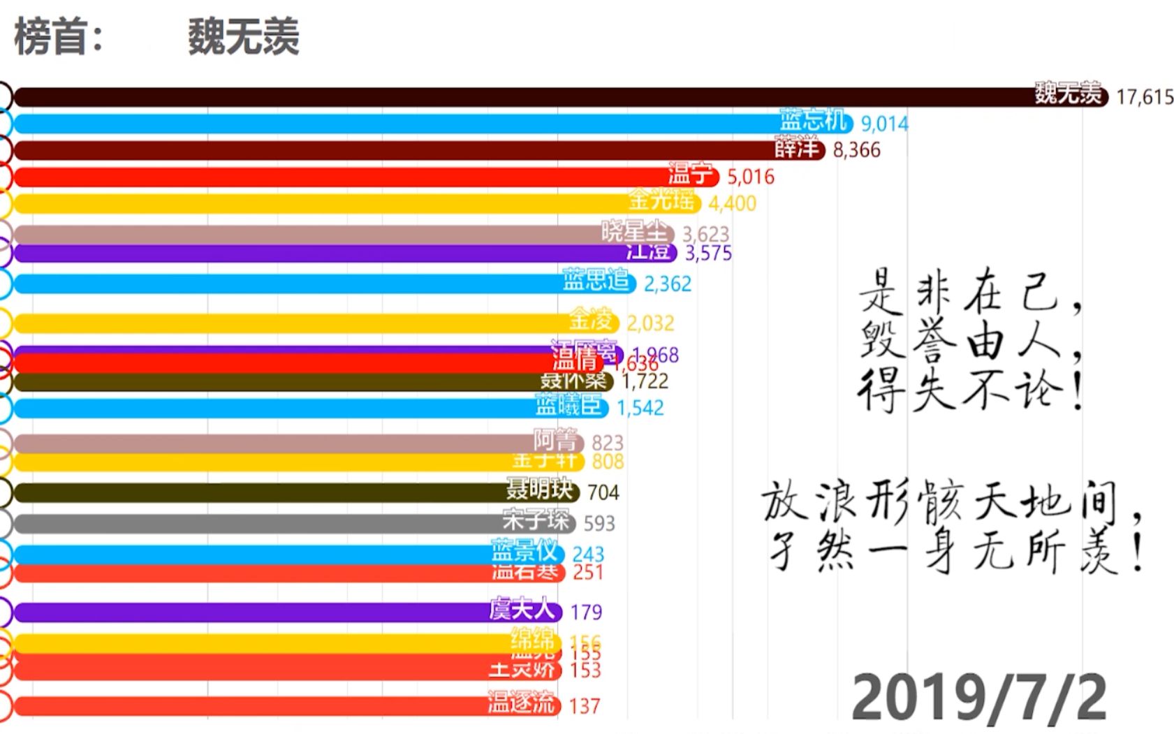 【魔道祖师】数据可视化!2019年暑假,谁位居搜索量榜首?!哔哩哔哩bilibili