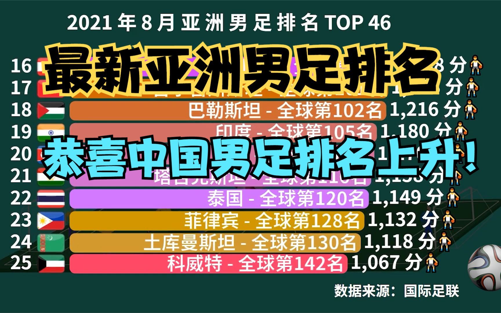 国际足联最新亚洲男足排名:中国第9,日本第1,,猜猜印度排第几?哔哩哔哩bilibili