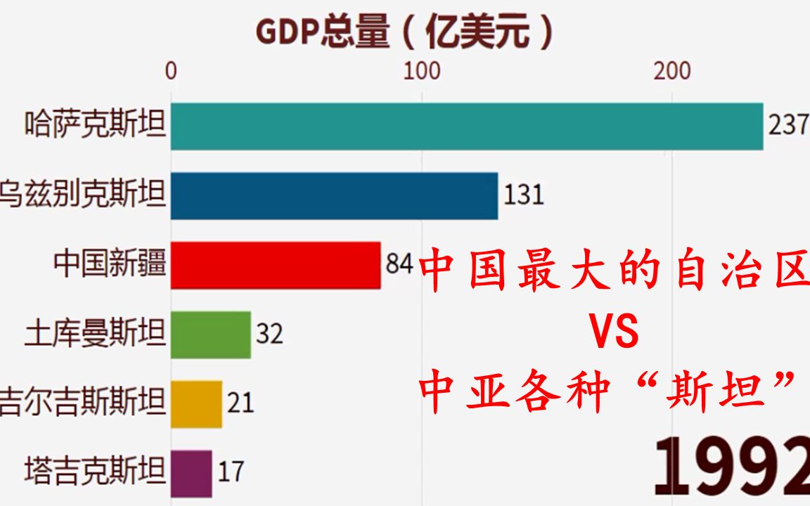 [图]【GDP】中国新疆维吾尔自治区爆锤中亚的“五大斯坦”。