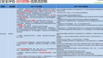 国标 34942-2017 云计算服务安全评估方法 信息流控制
