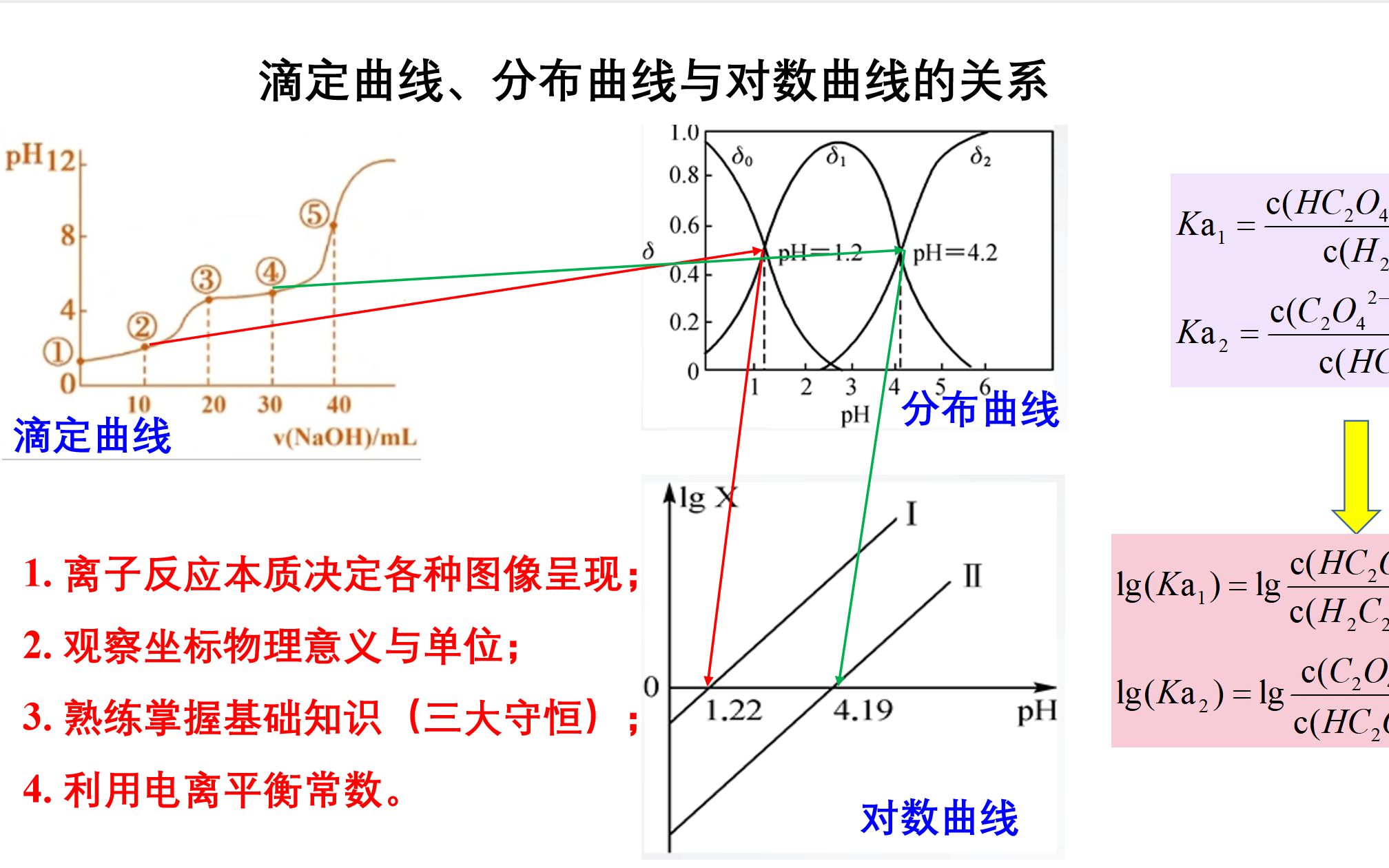 [图]20221111广州六中高二3班酸碱中和滴定图像专题2