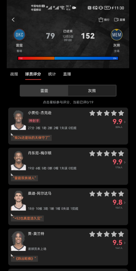 见证NBA新历史!!灰熊73分击垮雷霆,创NBA最大分差!!灰熊9人得分上双!!莫兰特受伤缺席!哔哩哔哩bilibili