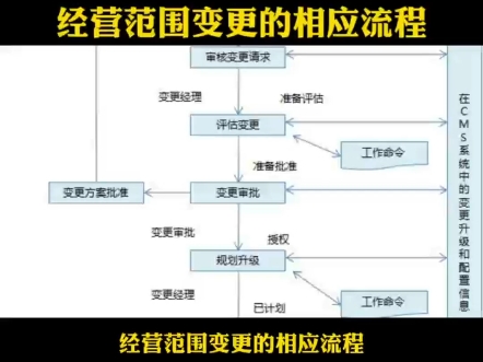 经营范围变更的相应流程哔哩哔哩bilibili