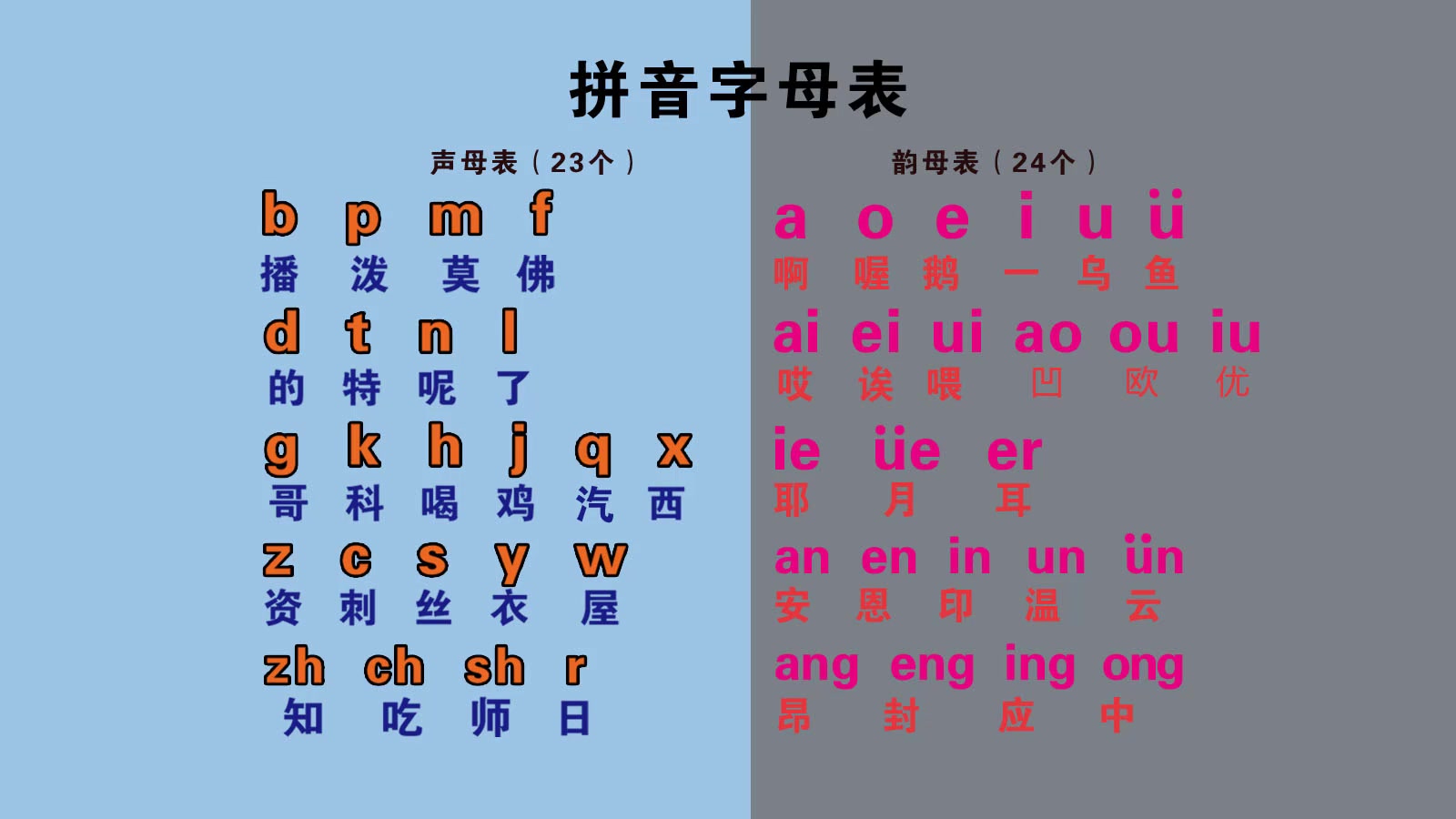 汉语拼音字母表零基础快速入门,声母表,韵母表,整体认读音节