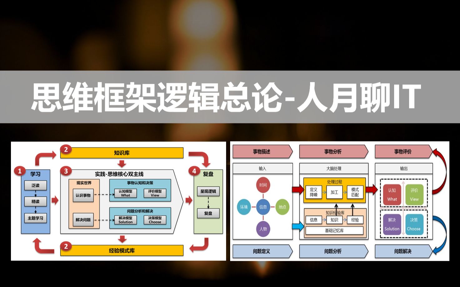 [图]思维框架和逻辑-构建学习实践复盘的思维能力闭环