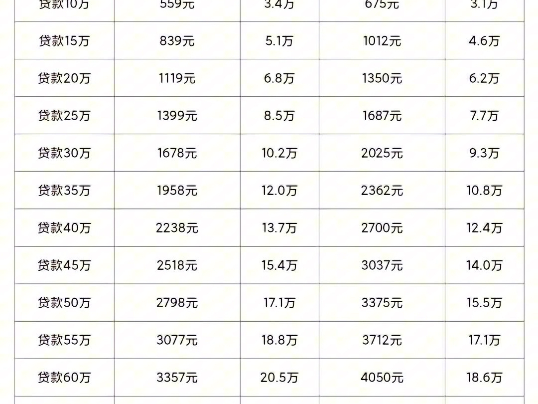 2024年首套公积金贷款102030年一览表,赶紧收藏起来吧 #公积金贷款额度 #公积金 #首套哔哩哔哩bilibili