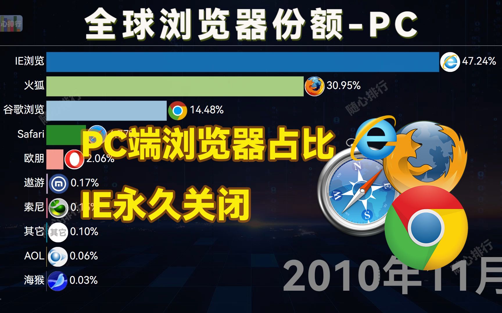 曾经霸榜的IE浏览器永久关闭,PC端全球浏览器市场份额占比哔哩哔哩bilibili