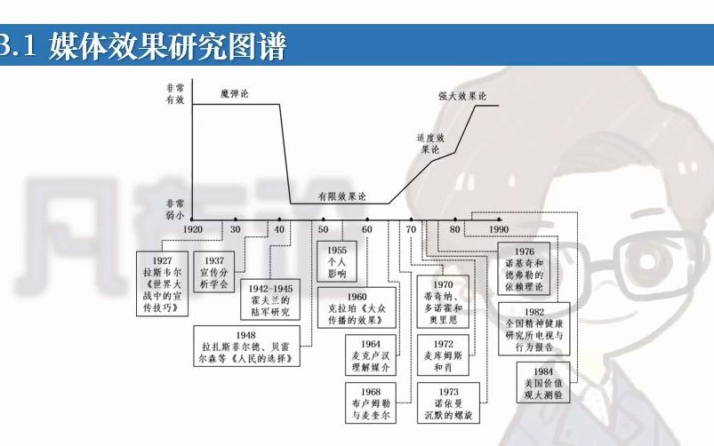 十五分钟了解媒体效果研究(Keywords:媒体效果、传播效果、魔弹论、有限效果论、强效果论、塞弗林、刘海龙、范式与流派)哔哩哔哩bilibili