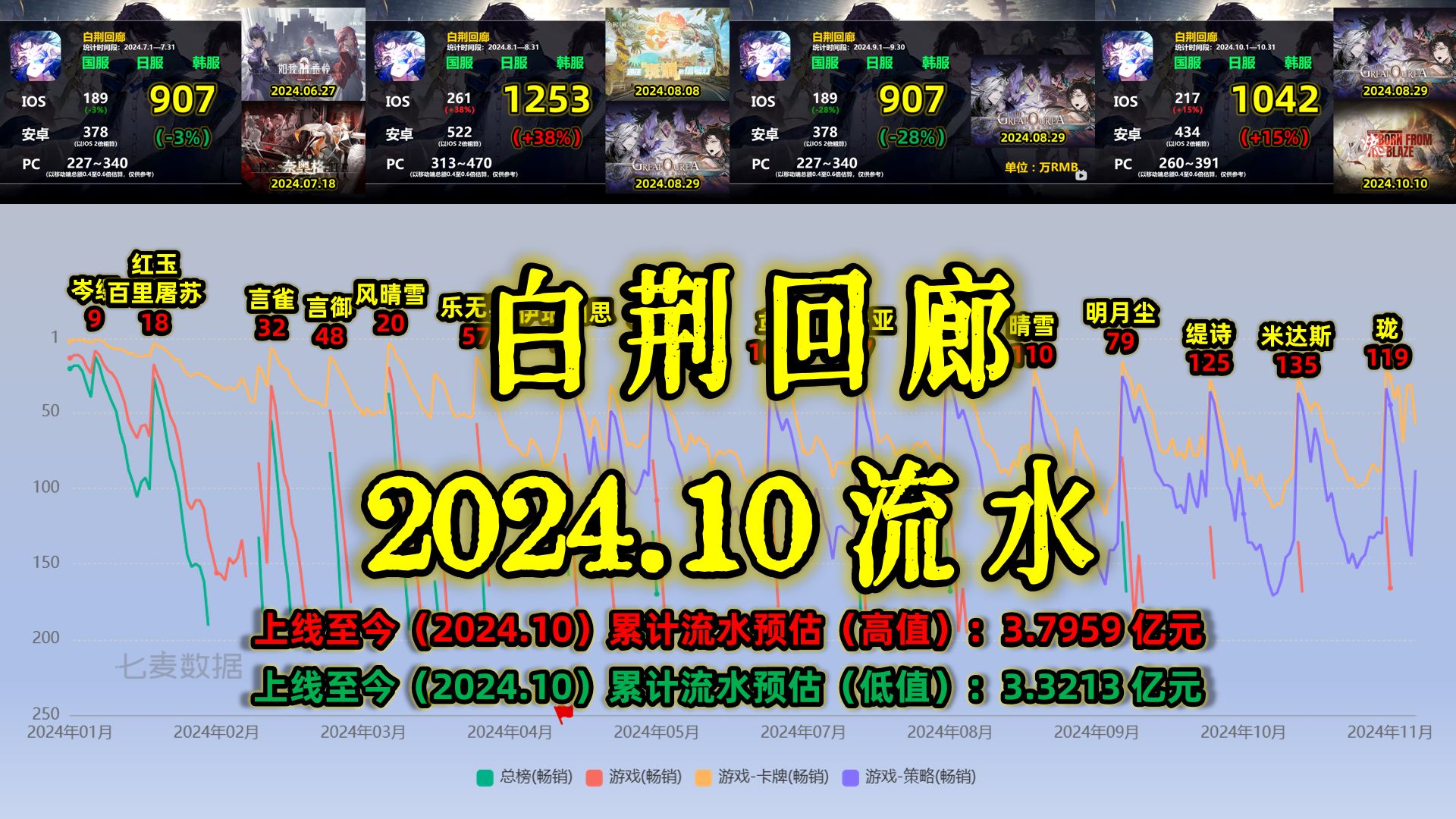 【白荆回廊】2024年10月流水预估1042万元/上线10个月国服累计流水预估3.7959亿元/附角色卡池斗虫排名手机游戏热门视频