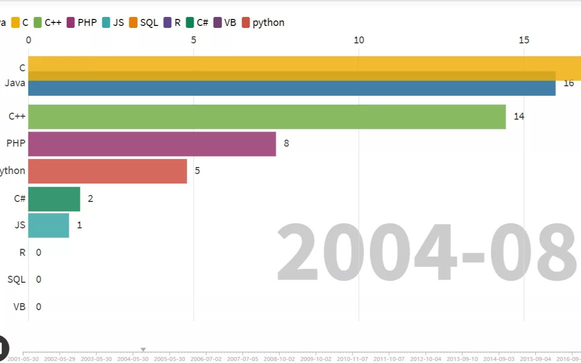 用Python做一个20年编程语言动态排行榜哔哩哔哩bilibili