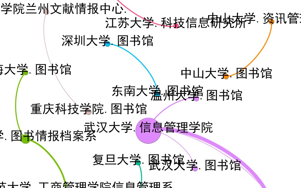 11作者合作网络Gephi做中文社会科学引文索引(CSSCI)CiteSpace ucinet pajek vosviewer bibexcel哔哩哔哩bilibili