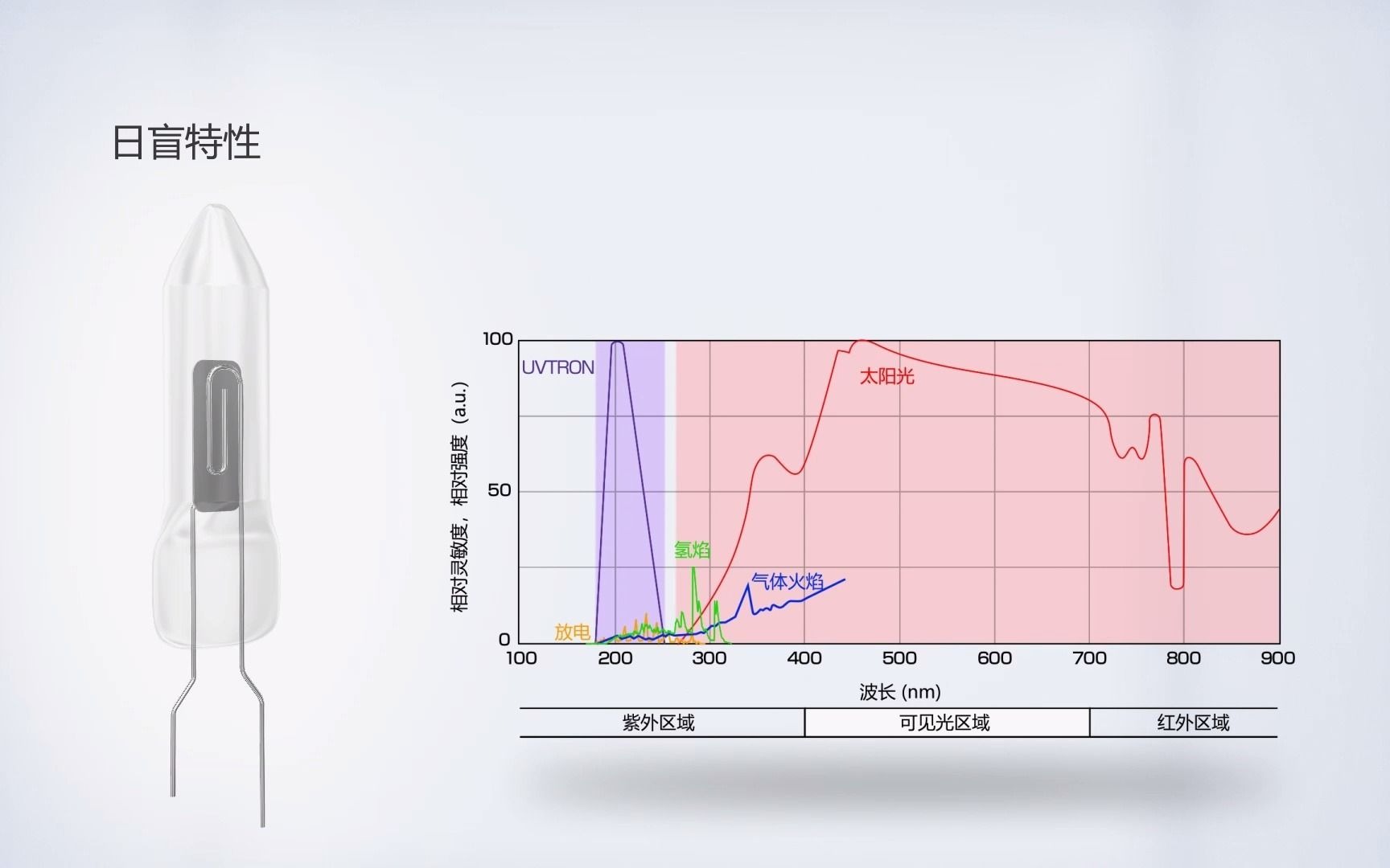 滨松(紫外)火焰探测器UVTRON介绍哔哩哔哩bilibili
