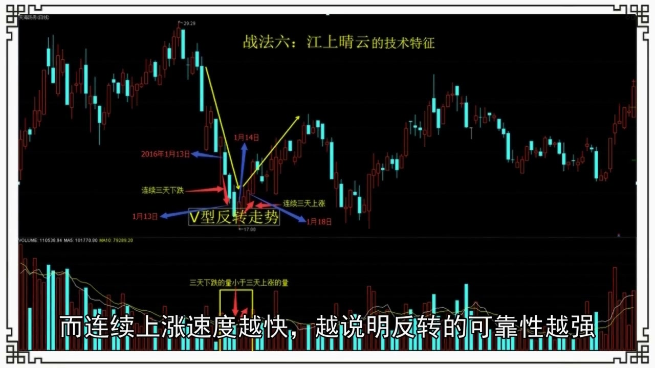 股票课程 《K线组合战法》第七节 战法六:江上晴云 股票课程 股票战法哔哩哔哩bilibili