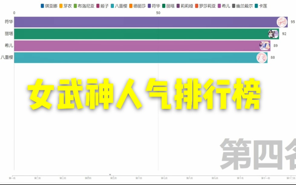 [图]【崩坏3可视化图】女武神人气排名，看看你老婆排第几