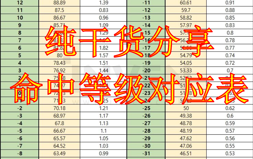 [图]奥丁神叛，对应不同等级怪物的命中率是多少？攻略篇4