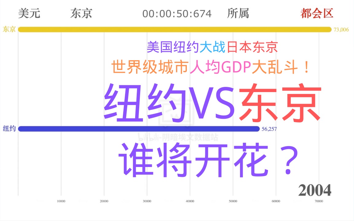 纽约VS东京 人均GDP(19902018)(美国,日本,世界级城市,亚洲,东亚,北美,国家)哔哩哔哩bilibili