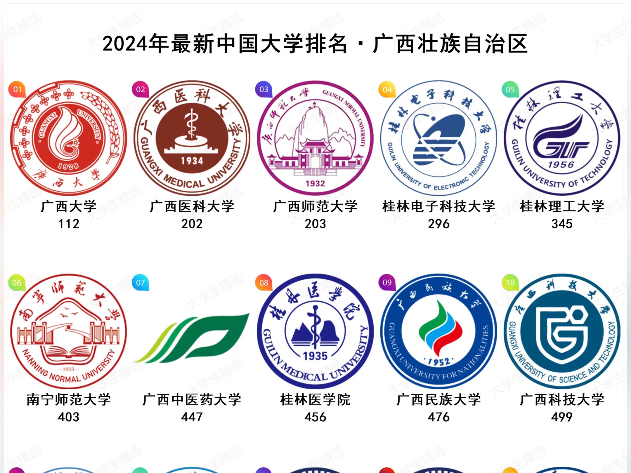 2024年最新广西壮族自治区大学排名哔哩哔哩bilibili