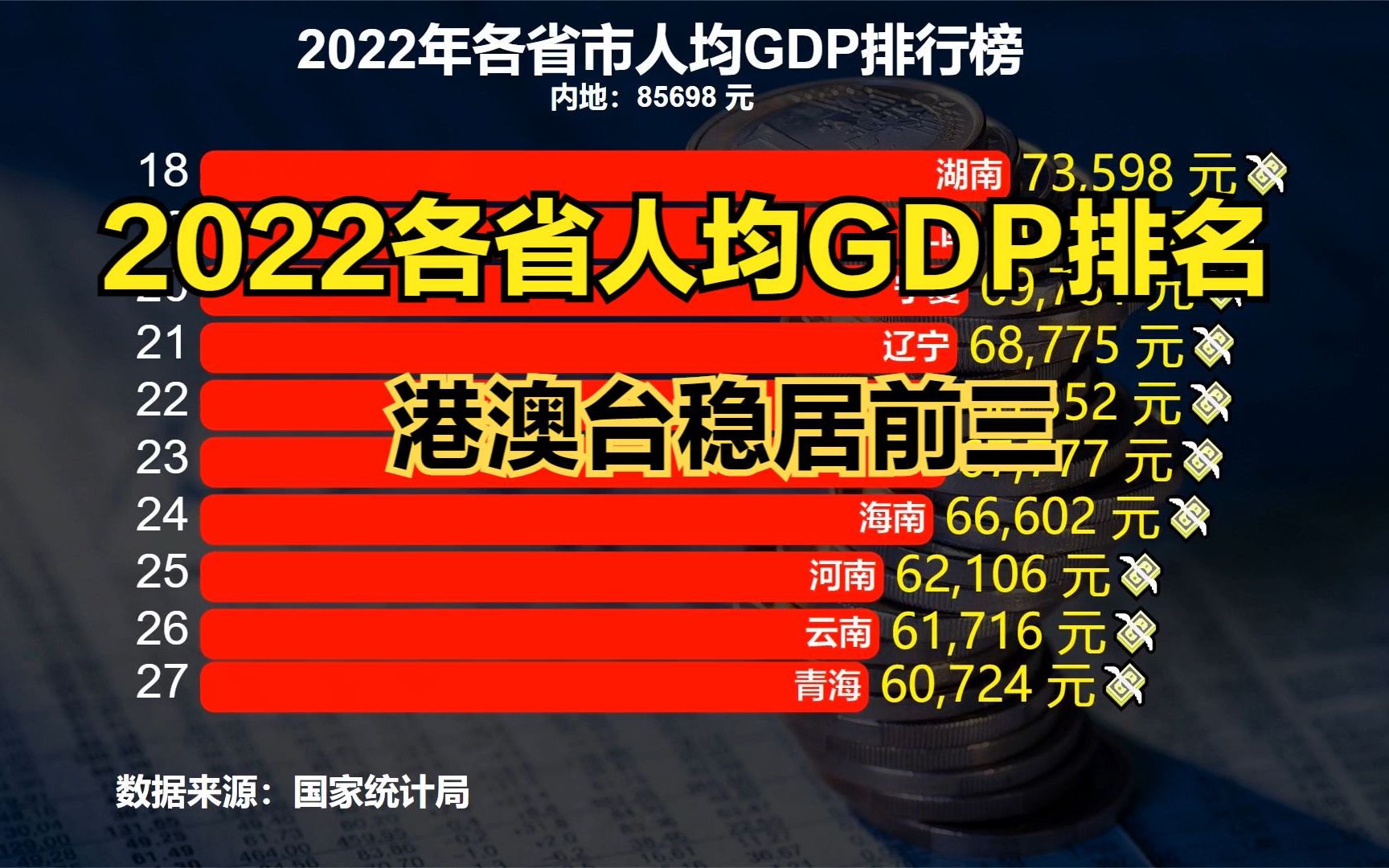 2022年全國34個省份人均gdp出爐!快來看看你的家鄉排第幾?