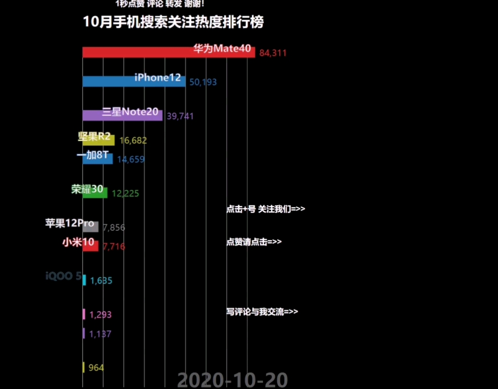 10月手机搜索关注热度排行榜,华为Mate40、三星Note20、iPhone12热度高哔哩哔哩bilibili