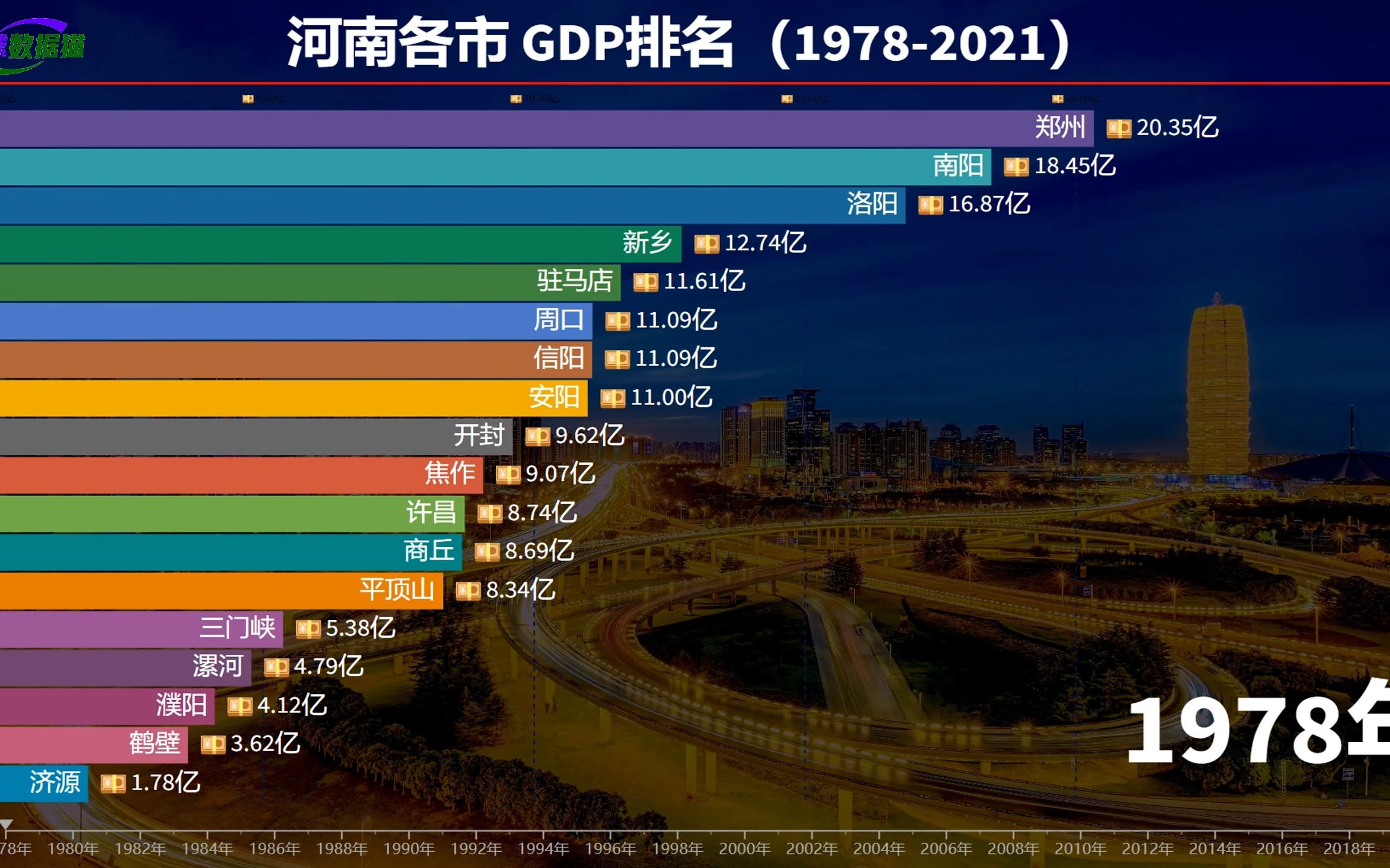 河南的经济发展如何?19782021河南各市GDP排名,郑州一枝独秀哔哩哔哩bilibili