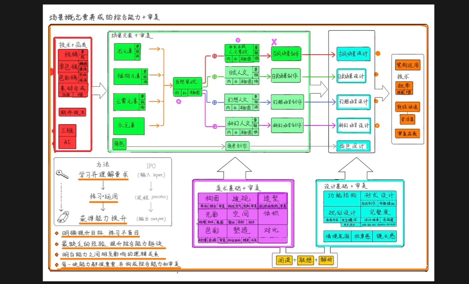 【场景概念】场景概念设计的学习逻辑,重要信息分享给每人哔哩哔哩bilibili