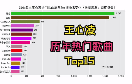 [图]甜心教主王心凌热门歌曲历年Top15排名变化，《爱你》长期榜首，有你青春的记忆吗？