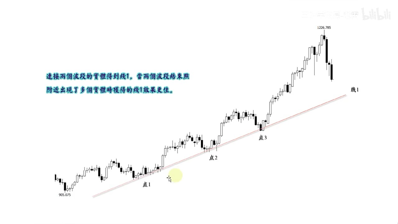 双线趋势线怎么画?《趋势线区间震荡教程》(中)哔哩哔哩bilibili