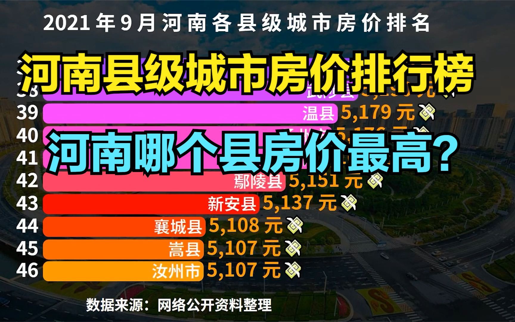 2021河南县级城市房价排行榜,猜猜河南哪个县房价最高?你家乡第几?哔哩哔哩bilibili