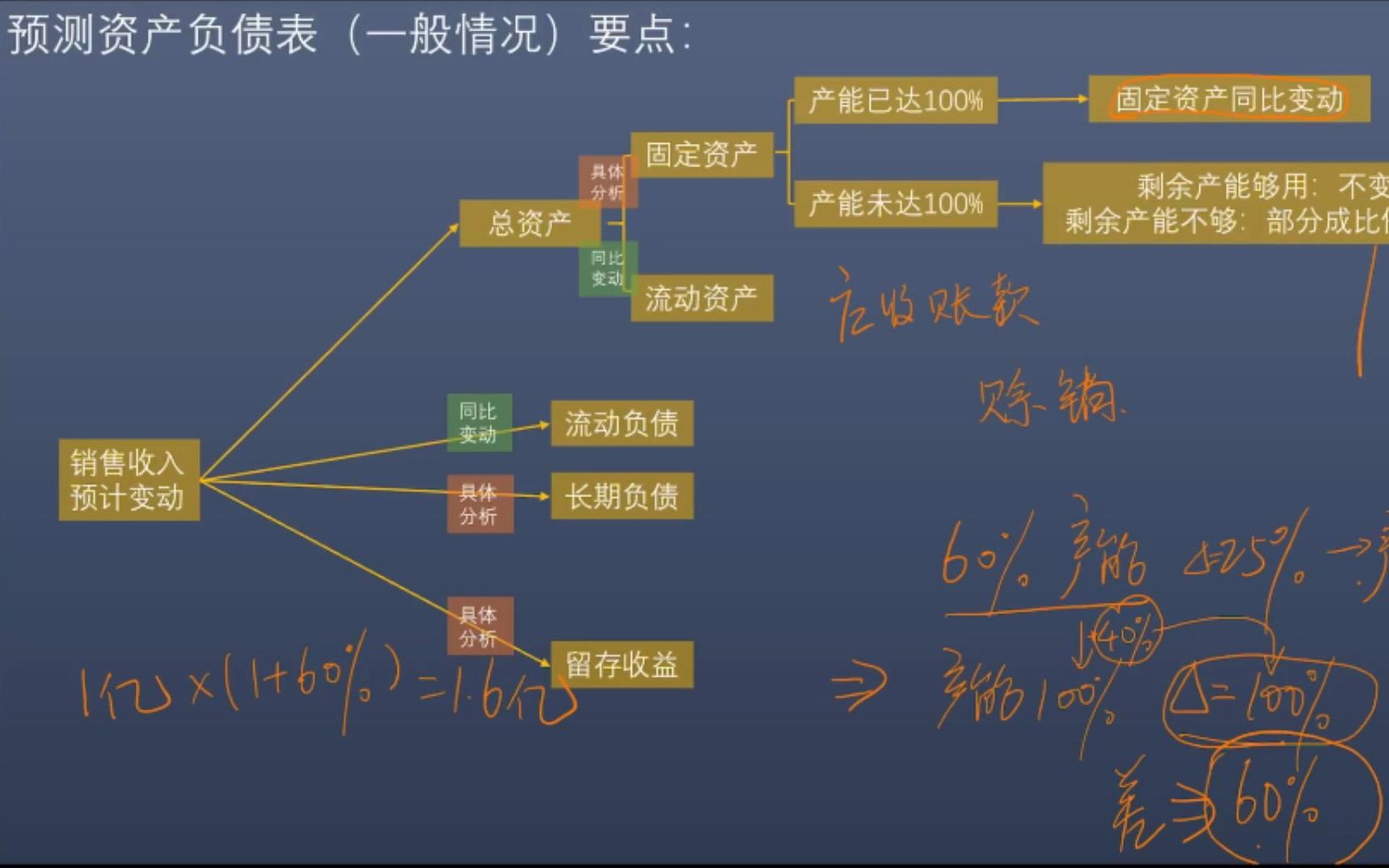 中山大学431金融专业课 公司理财部分(试听)——会计报表、预测报表、EFN法哔哩哔哩bilibili