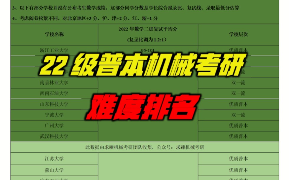 2022级双非机械考研难度排行哔哩哔哩bilibili