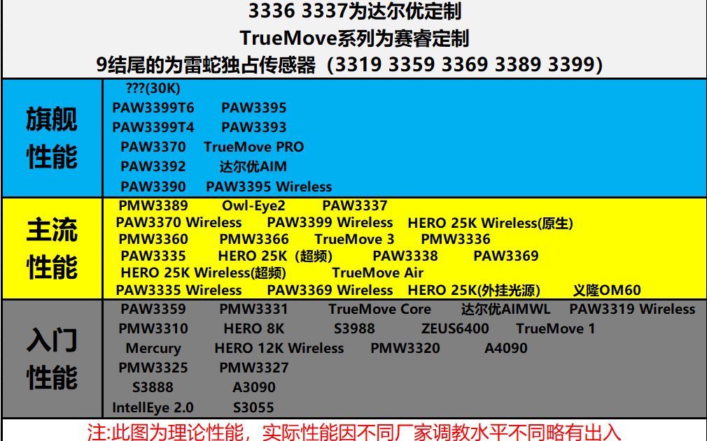 2022 4月鼠标传感器天梯图哔哩哔哩bilibili