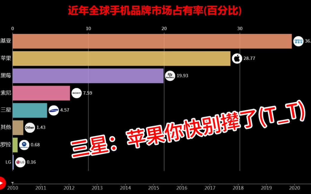 一分钟,带你看完近十年全球手机品牌市场占有率!《数据可视化》哔哩哔哩bilibili