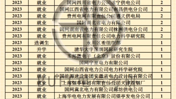 重庆大学2023年毕业研究生就业去向哔哩哔哩bilibili