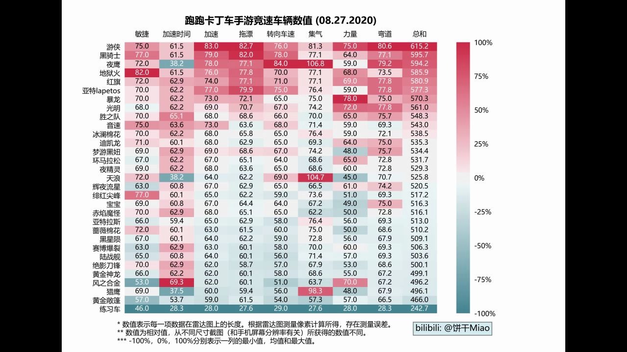 [图]【小饼干】《跑跑卡丁车手游》最新车辆雷达图对应数值0827, 更新夜鹰荷鲁斯，猎鹰