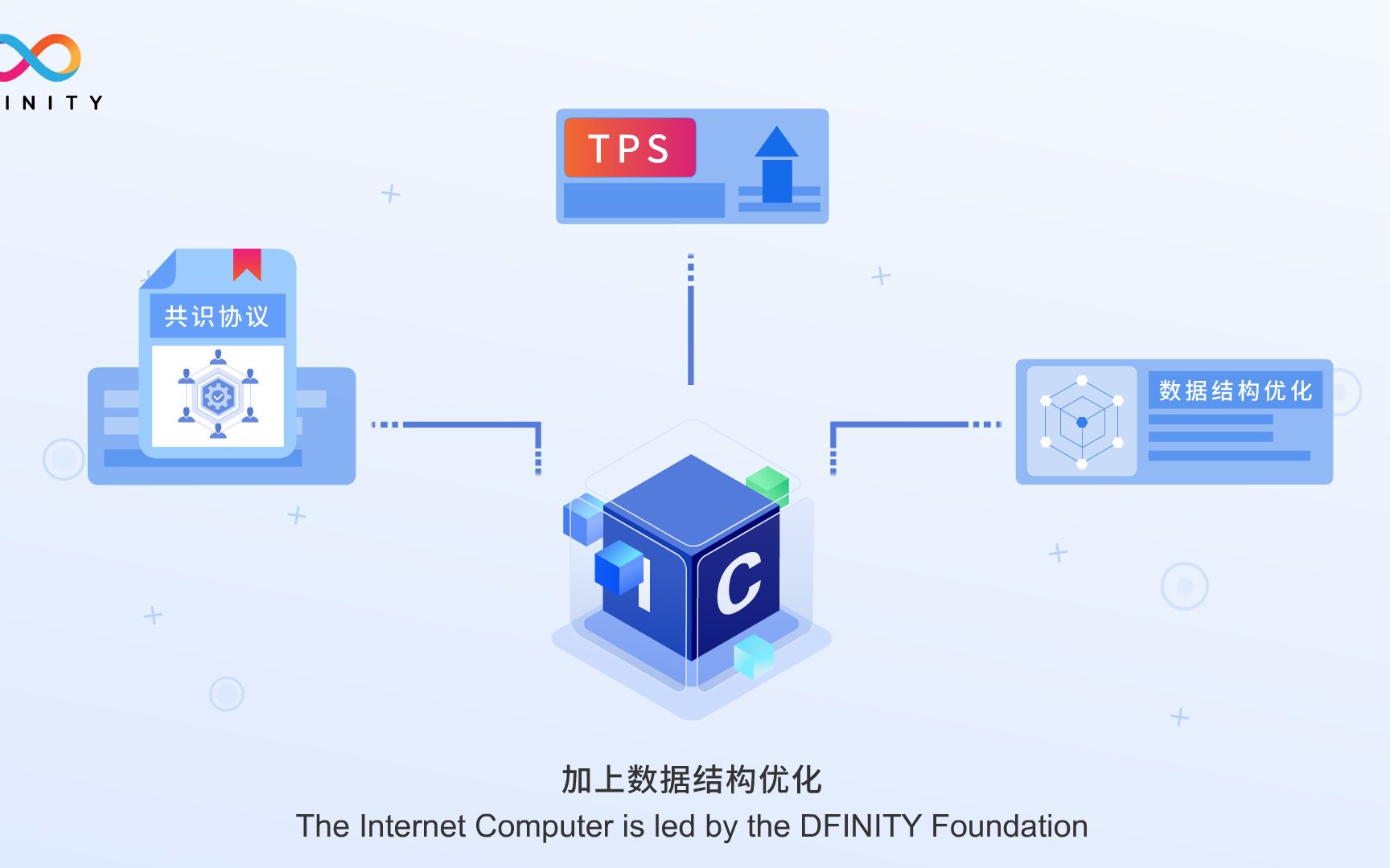 DFINITY || IC的快与高性能哔哩哔哩bilibili