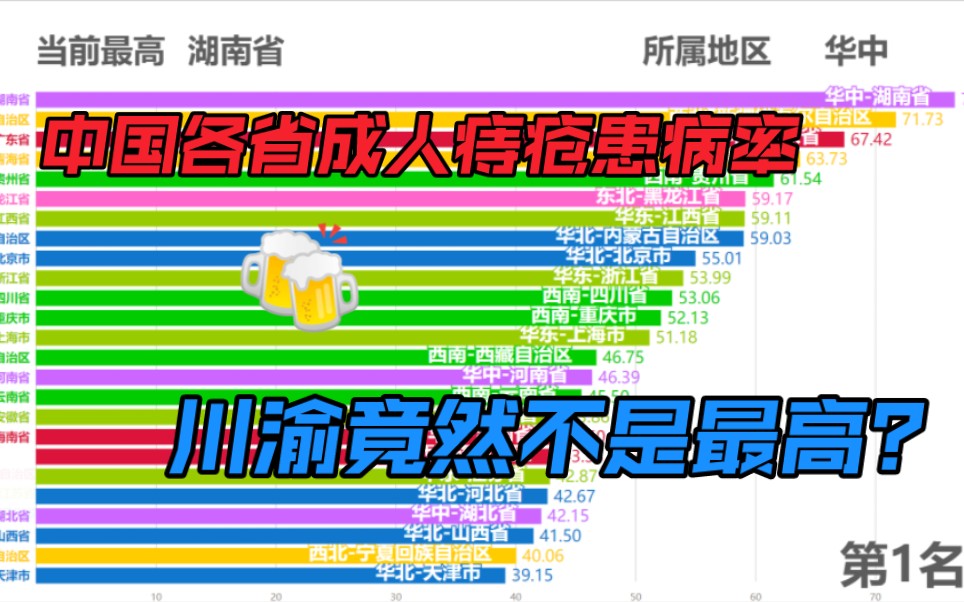 你也中招了吗?中国各省成人痔疮患病率哔哩哔哩bilibili