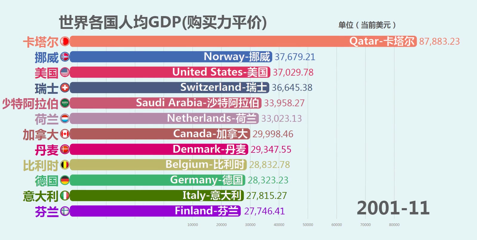 数据看世界——世界各国人均gdp(购买力平价)