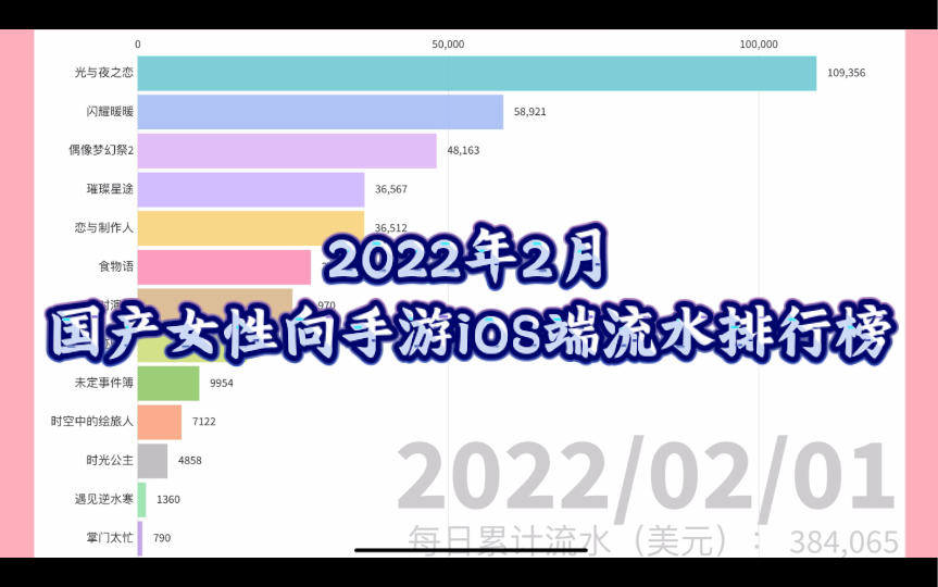 【2月流水】2022年2月国产女性向手游iOS端流水排行榜手机游戏热门视频