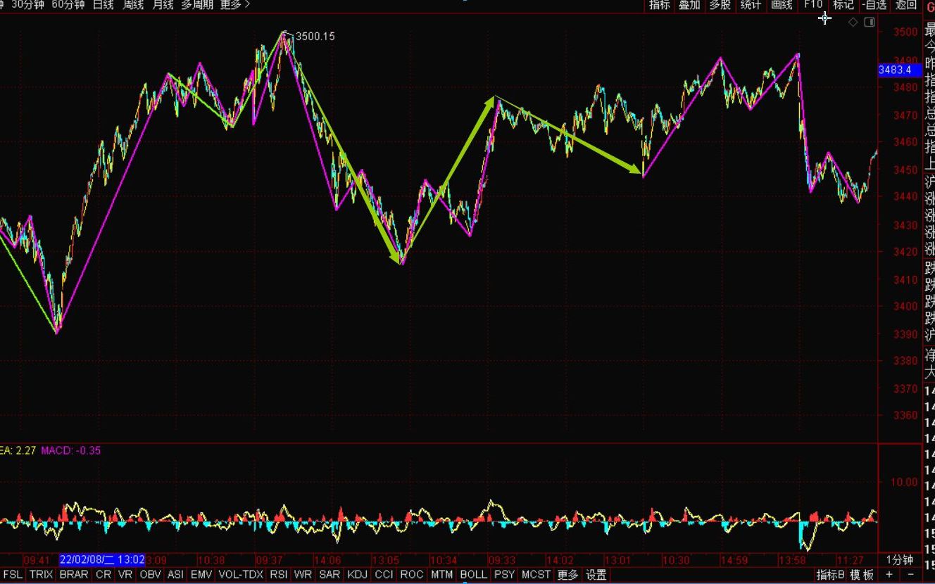 [图]《2022-2-22上证指数之缠论分析》