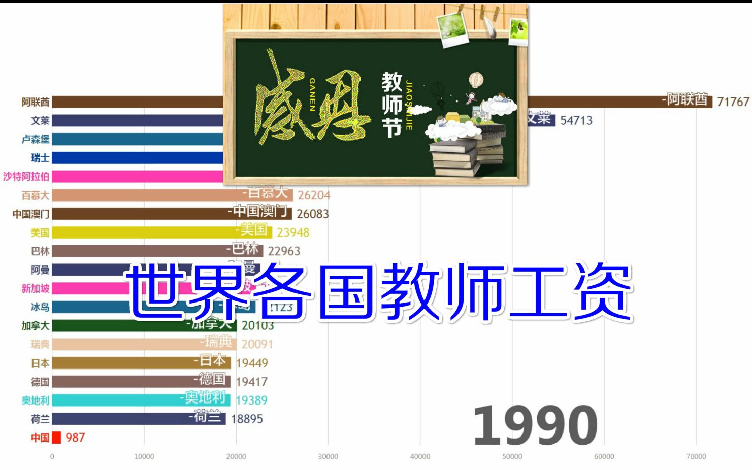 【数据可视化】世界各国历年教师工资排行(19902016)向全体辛勤工作在岗位的教师们致敬!!!哔哩哔哩bilibili