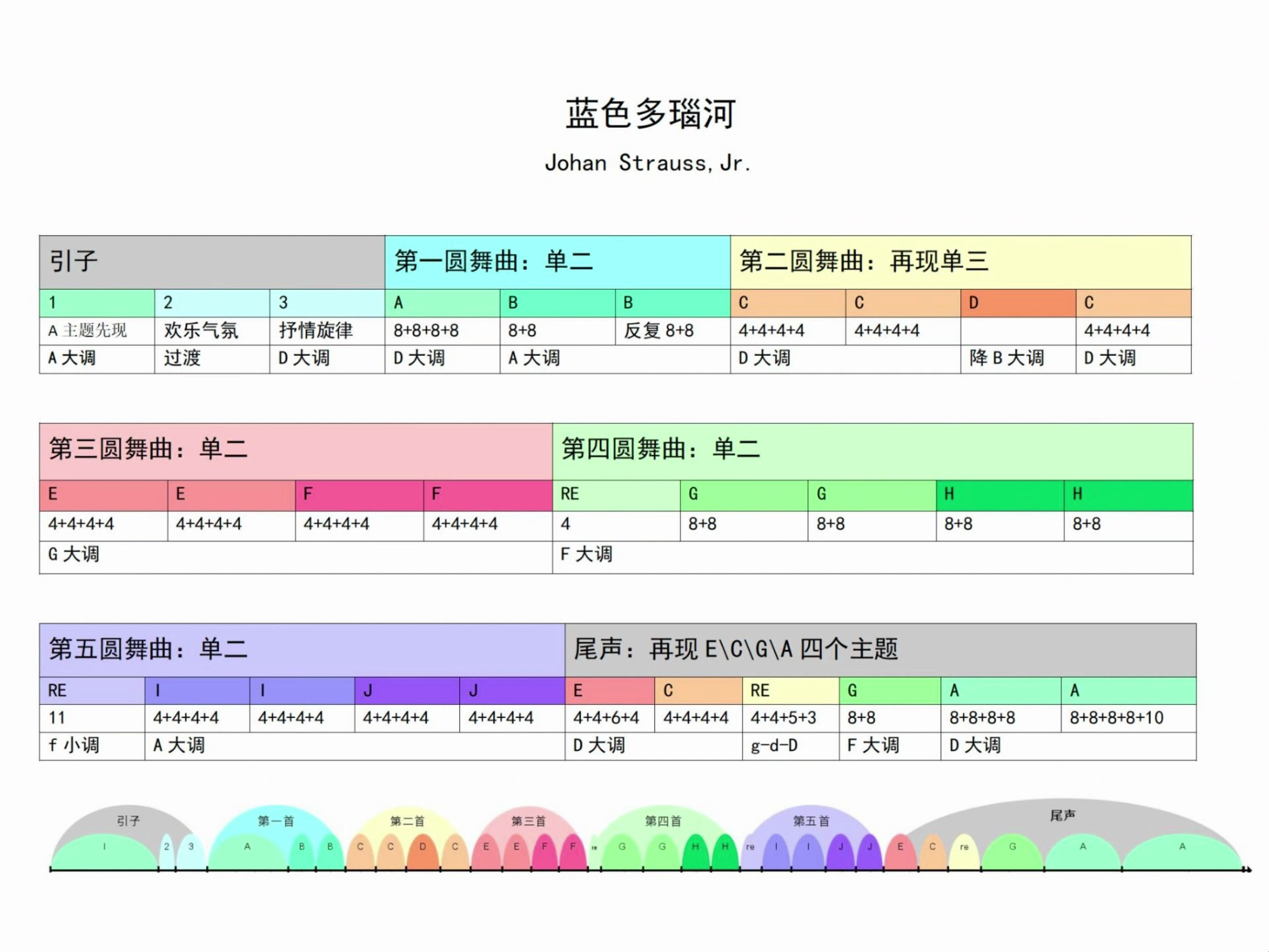 [图]约翰斯特劳斯《蓝色多瑙河圆舞曲》曲式分析乐谱同步 2023年维也纳新年音乐会版音频