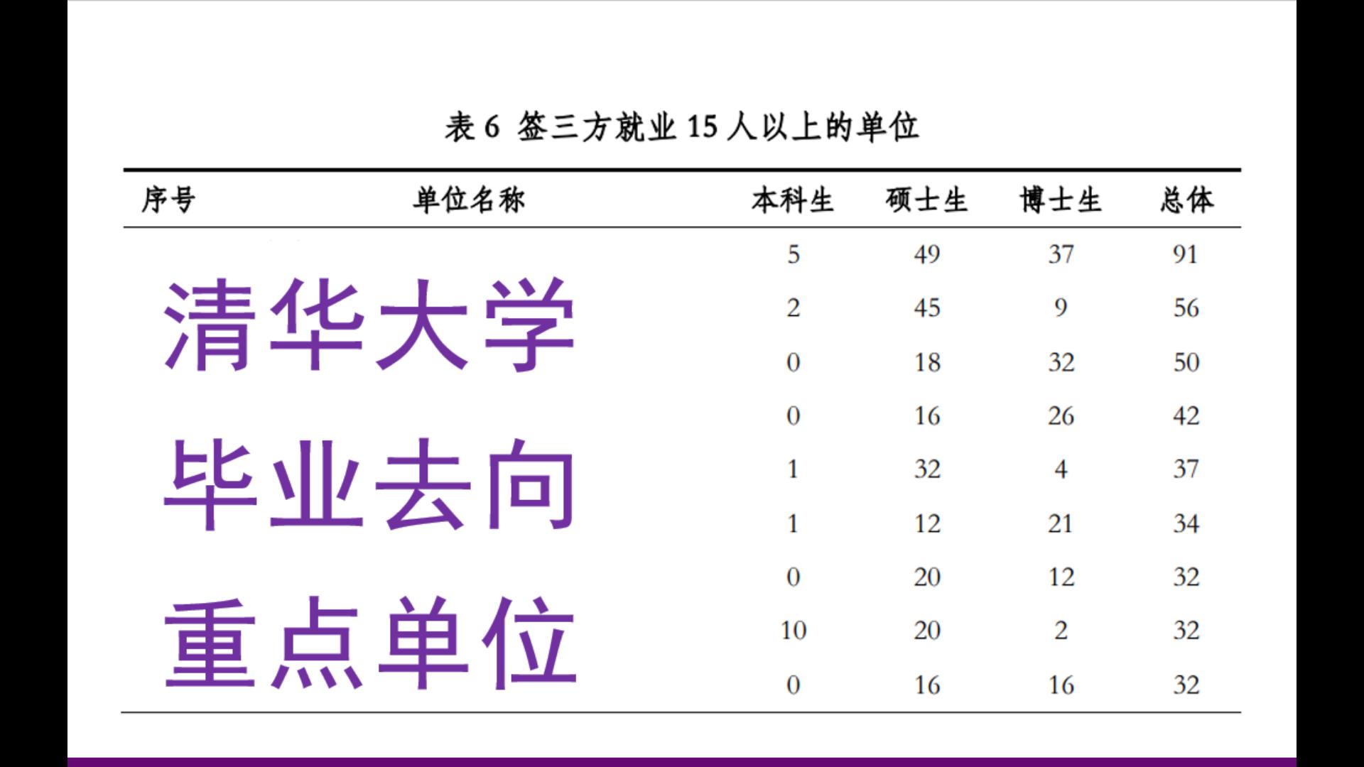 清华就业报告(三)这家公司一下签了91人哔哩哔哩bilibili