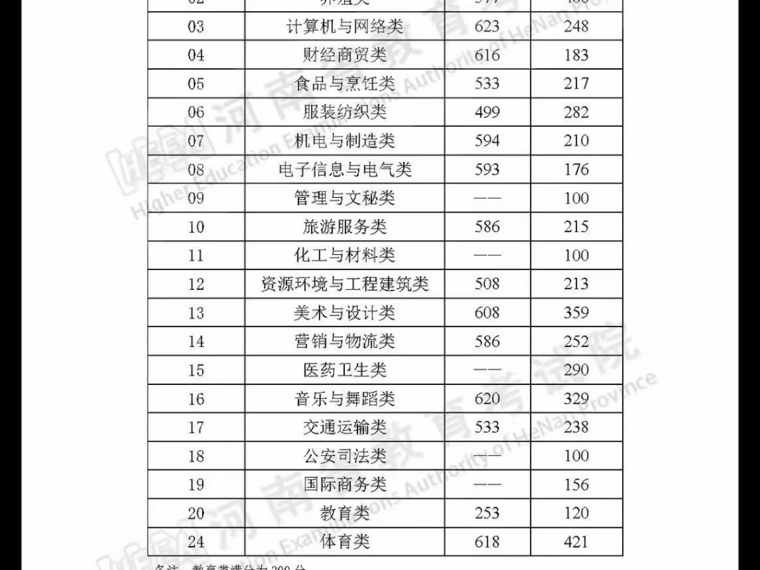 河南省2024年高考分数线公布:理科一批:511 理科二批:396文科一批: 521 文科二批:428祝河南百万学子,金榜题名!哔哩哔哩bilibili