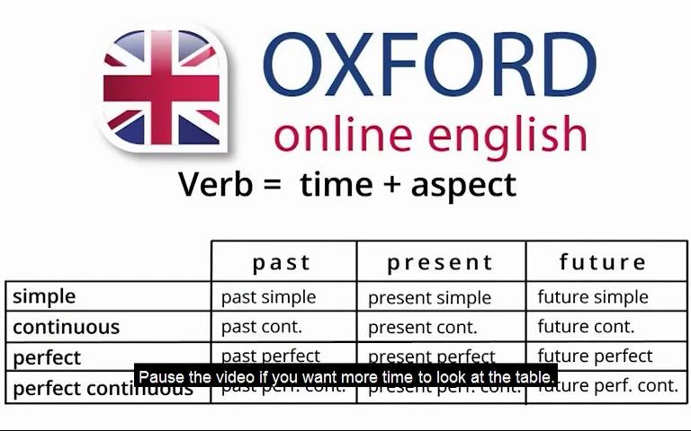 英语动词时态指南 _ 学简单式、完成式和进行式时态